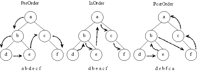 Start order 1. Pre order обход дерева. Postorder обход дерева. Прямой обход дерева. Анимация обход дерева.