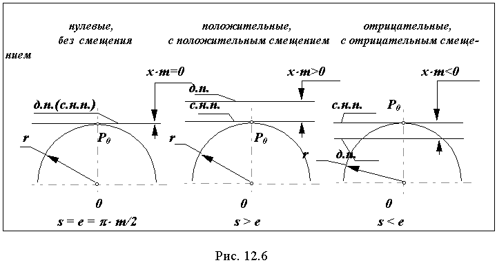 смещение зубчатого колеса. смещение зубчатого колеса. смещение зубчатого колеса. коэффициент смещения x зубчатого колеса. коэффициент смещения исходного контура зубчатого колеса.