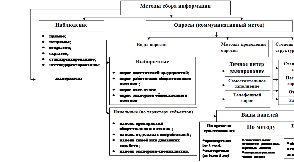 Проект методы сбора информации