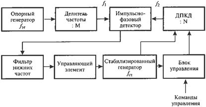 Что такое синтезатор в радиотехнике. Смотреть фото Что такое синтезатор в радиотехнике. Смотреть картинку Что такое синтезатор в радиотехнике. Картинка про Что такое синтезатор в радиотехнике. Фото Что такое синтезатор в радиотехнике