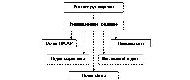 Проведение всех работ по инновационному проекту одновременно во всех подразделениях осуществляется в