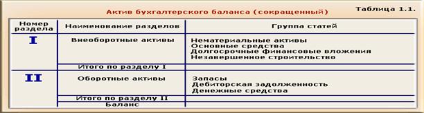 В активе баланса сгруппированы. Ресурсы хозяйственного органа активе баланса.