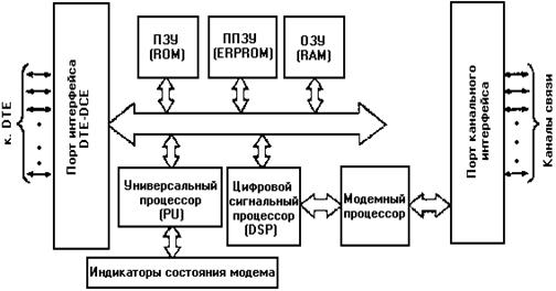 Протокола передачи данных по модему. Протокола передачи данных по модему
