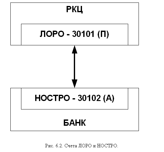 Корреспондентский счет лоро. Счета Лоро и ностро. Лоро счет и ностро счет это. Система Лоро-ностро. Счет Лоро и ностро схема