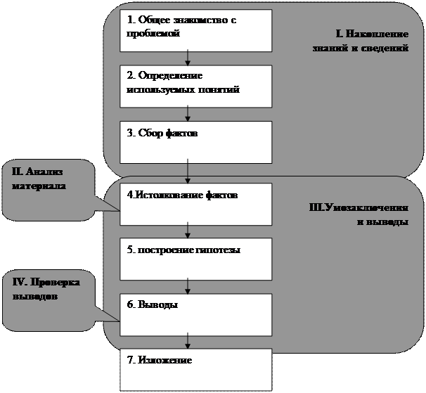 Этапы информационного анализа