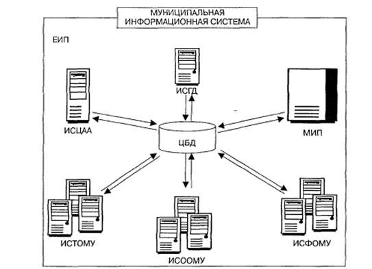 Муниципальная ис. Состав информационной системы схема. Обобщенная структура муниципальной информационной системы. Структура информационной системы пример. Схему структуры современных информационных систем.