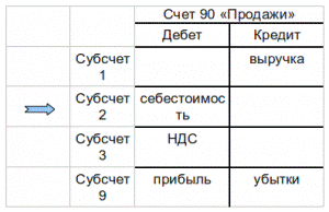 Схема счета 90