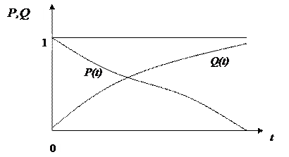 График зависимости p t. Зависимость p(t). Построить зависимость p (t). Функциональные зависимости p(f) и q(t). P Q/T