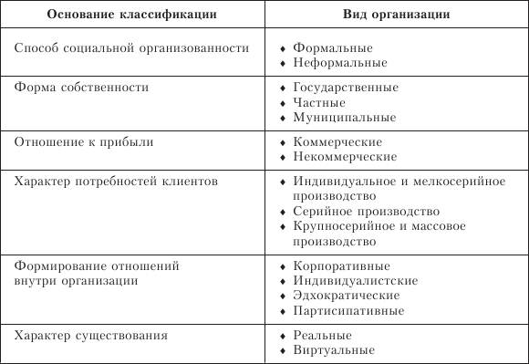 Виды организаций подразделяются на. Основные признаки классификации социальных организаций. Классификация организаций таблица. Типы предприятий таблица. Классификация предприятий таблица.