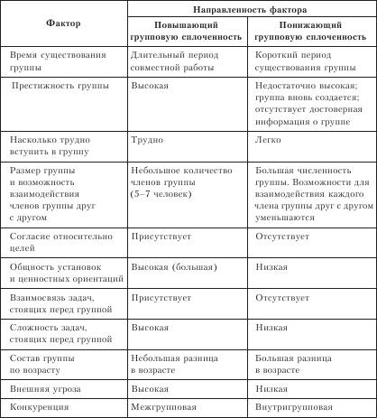 Факторы влияющие на сплоченность команды проекта Факторы, влияющие на групповую сплоченность - Студопедия