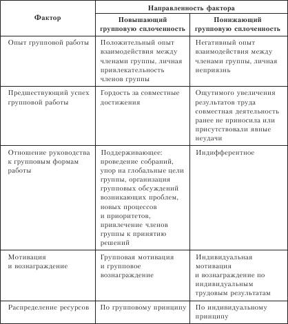 Факторы влияющие на сплоченность команды проекта Факторы, влияющие на групповую сплоченность - Студопедия