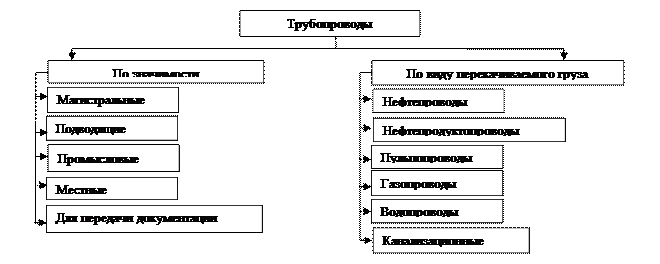 Технологический расчет нефтепровода - Чертежи, 3D Модели, Проекты, Нефть и Газ