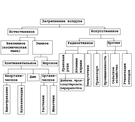 Схема загрязнения атмосферы