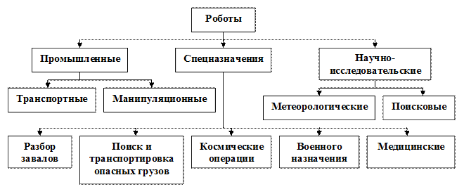 Классификация роботов по назначению. Классификация робототехнических комплексов. классификация роботов. классификация промышленных роботов.