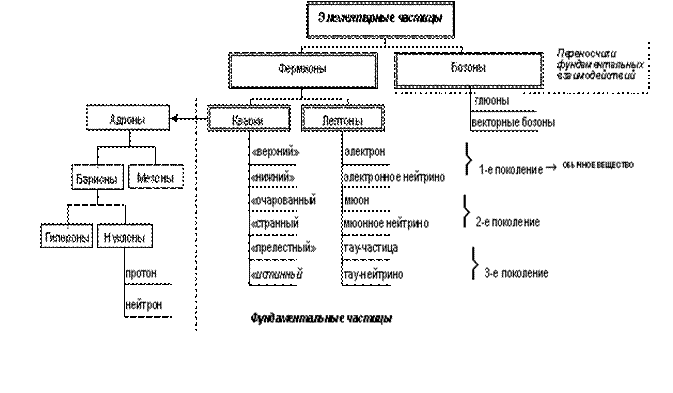 Фундаментальные фермионы. Фермионы это частицы с. Фермионы и бозоны. Классификация элементарных частиц фермионы и бозоны. Фермионы это простыми словами.