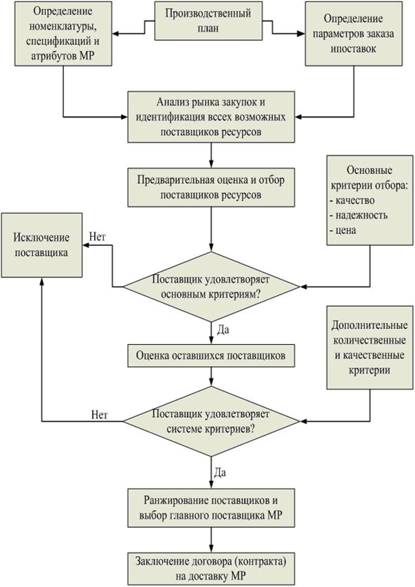 Выбор поставщика схема