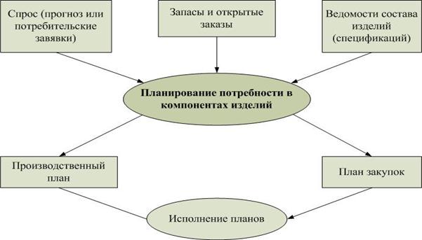 Компоненты изделия. Виды металлических сплавов. Унификация производства. Компоненты изделия. Общая схема процесса производства и продажи продукции.