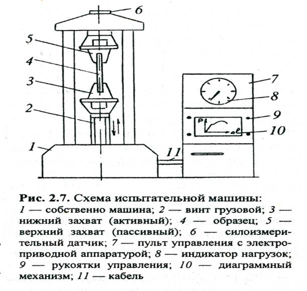 Схема разрывной машины рт 250