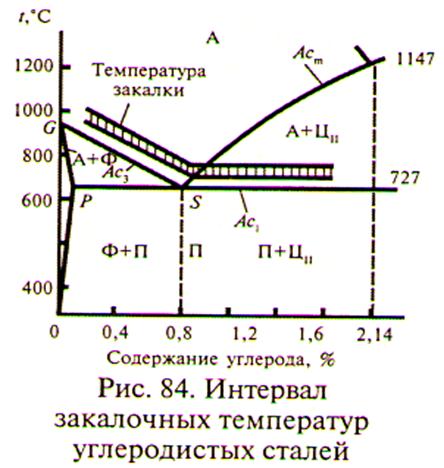 Диаграмма закалки стали