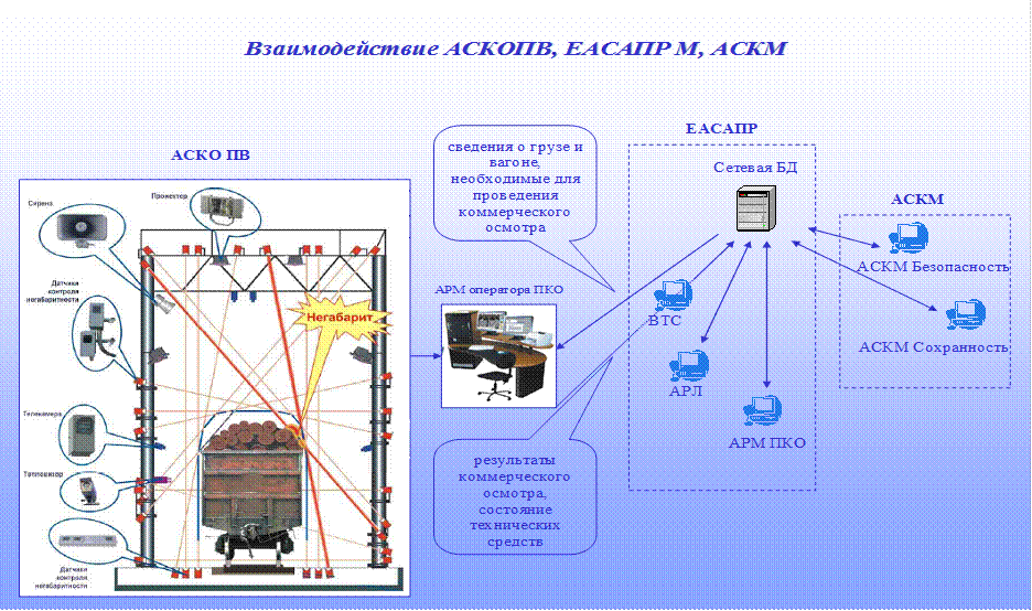 Арм транспорт. Автоматизированная система коммерческого осмотра поездов и вагонов. Система коммерческого осмотра вагонов. Схема АСКО ПВ. Пункт коммерческого осмотра.
