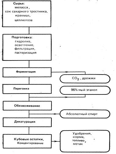 Схема приготовления спирта