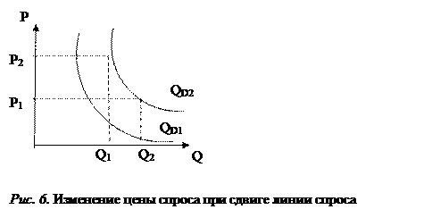 Функция спроса p 100 q