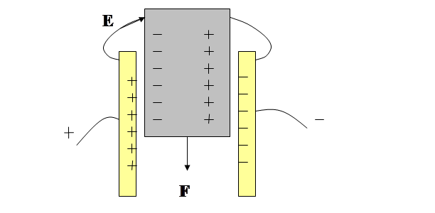 Две большие параллельные вертикальные пластины из диэлектрика