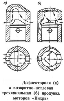 Непрерывная продувка парового котла для чего. Импульсная очистка рукавных фильтров. Дефлекторная продувка лодочного мотора. Наполнение цилиндров двигателя. Схема фильтра с обратной продувкой.