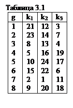 что такое полный факторный эксперимент. image039. что такое полный факторный эксперимент фото. что такое полный факторный эксперимент-image039. картинка что такое полный факторный эксперимент. картинка image039. Нетрудно написать все сочетания уровней в экспе­рименте с двумя факторами. Напомним, что в планиро­вании эксперимента используются кодированные значения факторов: +1 и –1 (часто для простоты записи единицы опускают). Условия эксперимента можно записать в виде таблицы, где строки соответствуют различным опытам, а столбцы – значениям факторов. Будем называть такие таблицы матрицами планирования эксперимента.