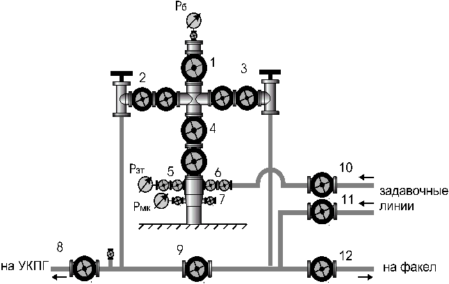 Давление фонтанной арматуры. Схема фонтанной арматуры водозаборной скважины. Выкидная линия фонтанной арматуры. Устьевая арматура ШГН С выкидной линией схема. Схема обвязки устьевого оборудования.