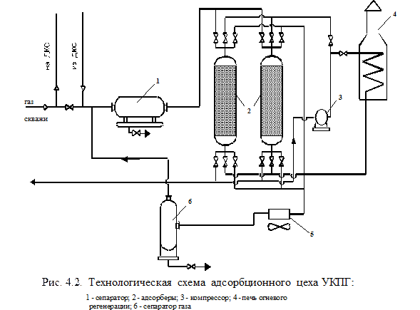 Принципиальная схема адсорбционной осушки газа