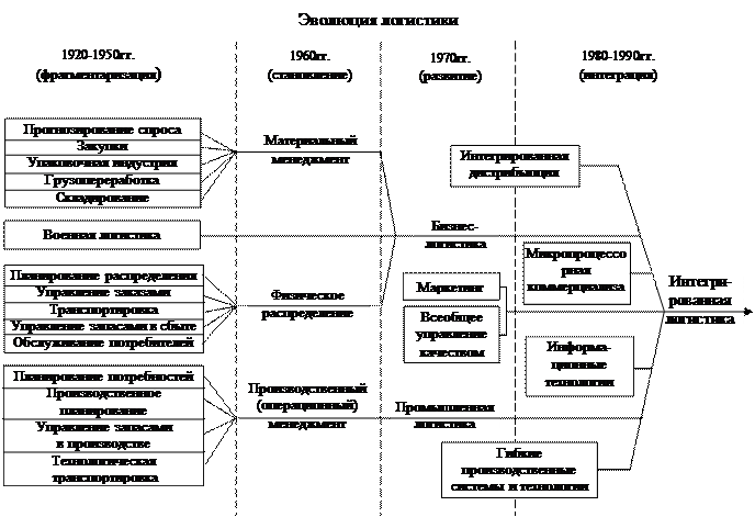 Разновидность принципиального плана который обеспечивает средства межфункционального