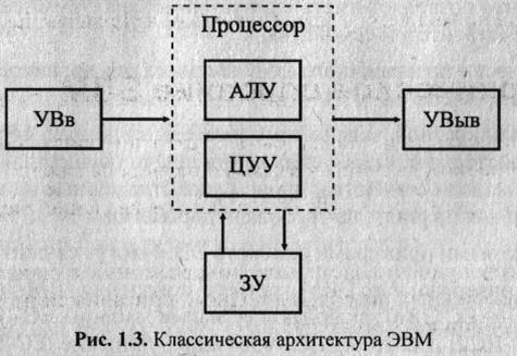 На рисунке представлена функциональная схема эвм предложенная