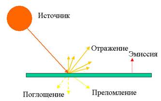 Поглощение и отражение света. Отражение преломление поглощение света. Отражение преломление поглощение света. Рассеяние света в дисперсных системах. Отражение световых лучей.