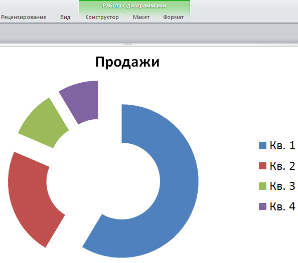 Как производится форматирование диаграммы