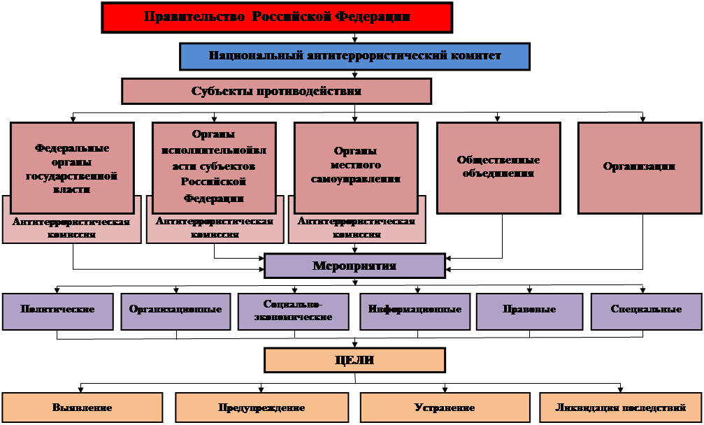 Направления противодействия терроризму схема