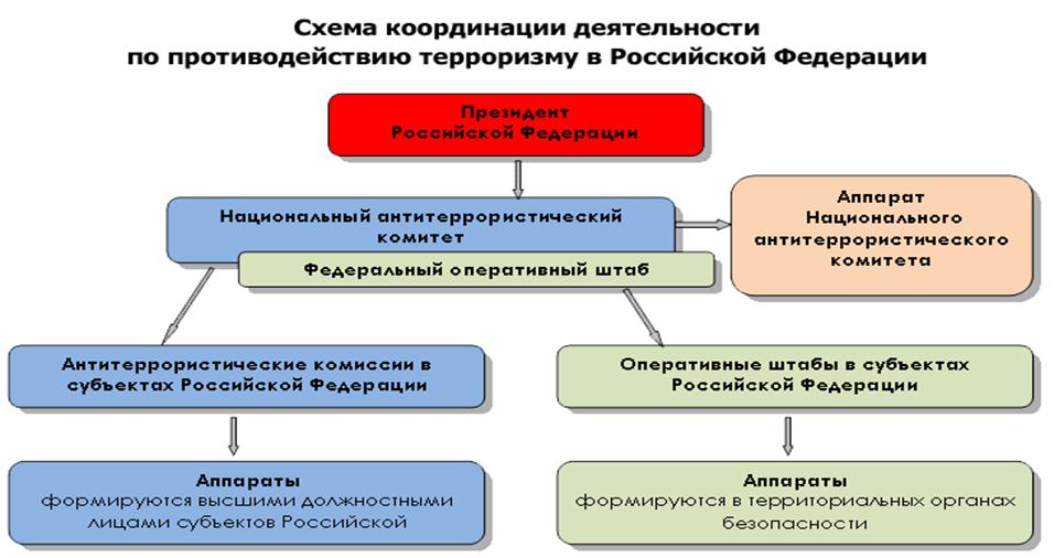 Презентация на тему общегосударственное противодействие терроризму
