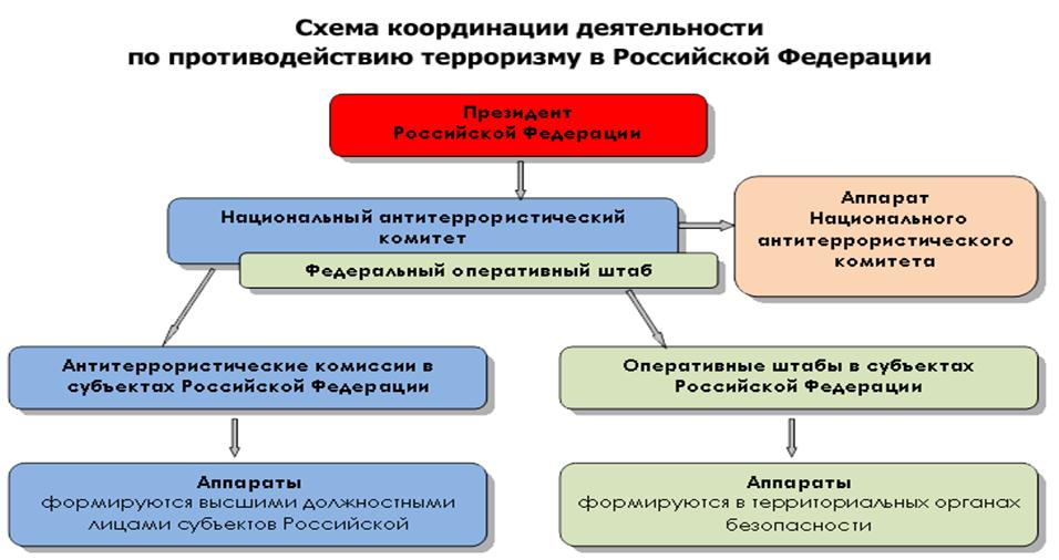 Изучение противодействия терроризму. Общегосударственная система противодействия терроризму в РФ. Структура общегосударственной системы противодействия терроризму. Задачи общегосударственной системы противодействия терроризму. Структура органов противодействия терроризму в РФ.