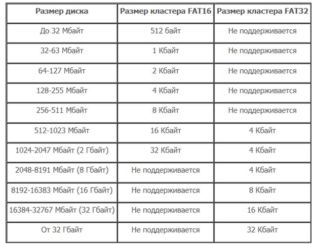 Диск размер кластера. Фат 32 размер кластера. Fat32 размер кластера. Размер кластера. Кластер сектор жесткого диска.