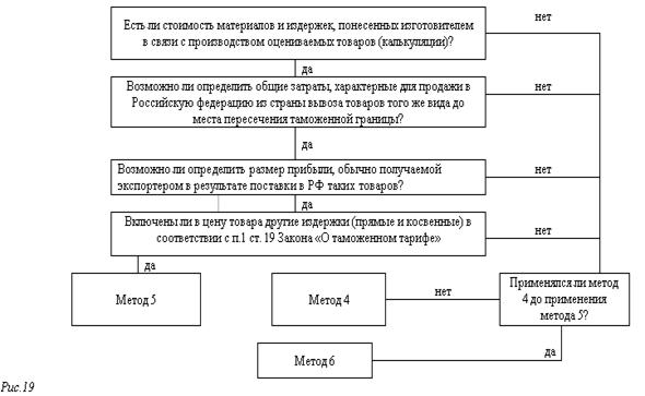 База таможенной стоимости. Порядок контроля таможенной стоимости алгоритм. 6 Методов определения таможенной стоимости.