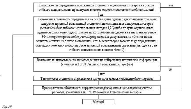 Правила Определения Таможенной Стоимости Товаров
