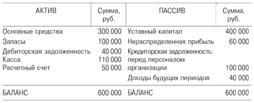 Доходы актив или пассив. Сумма активов это. Нераспределенная прибыль в пассиве а что в активе. Доходы будущих периодов Актив или пассив. Доходы прошлого года Актив или пассив.