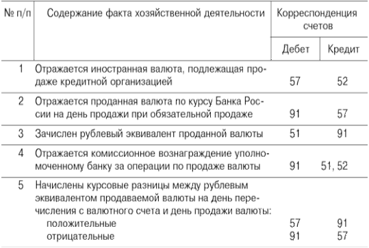 Покупка иностранной валюты проводки. Зачислен рублевый эквивалент от продажи валюты проводка. Продажа валюты проводка. Расходы на продажу иностранной валюты отражаются записью. Обязательная продажа валютной выручки проводка.