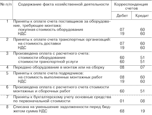 конспект по бухгалтерскому учету. принят к оплате счет. принят к оплате счет. списана фактическая себестоимость готовой продукции. оплачена работа по строительству проводка.