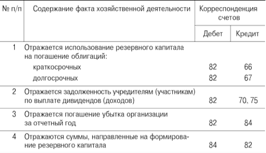 По кредиту 84 отражается