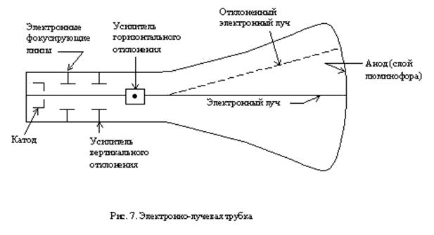 Для чего необходима регенерация изображения на экране элт