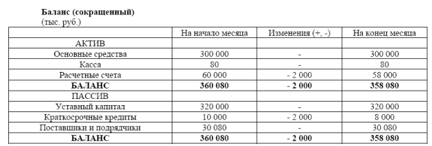 Задолженность по оплате труда актив