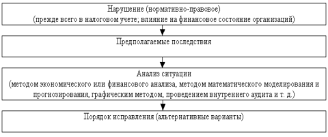 Юридический анализ организации