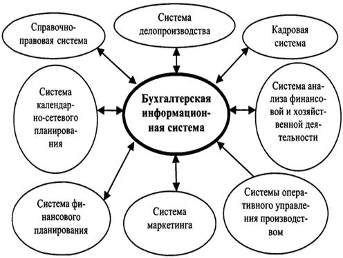 Бухгалтерские информационные системы примеры Взаимодействие и взаимоотношения бухгалтерской службы с внешними и внутренними п