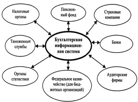 Бухгалтерские информационные системы примеры Взаимодействие и взаимоотношения бухгалтерской службы с внешними и внутренними п
